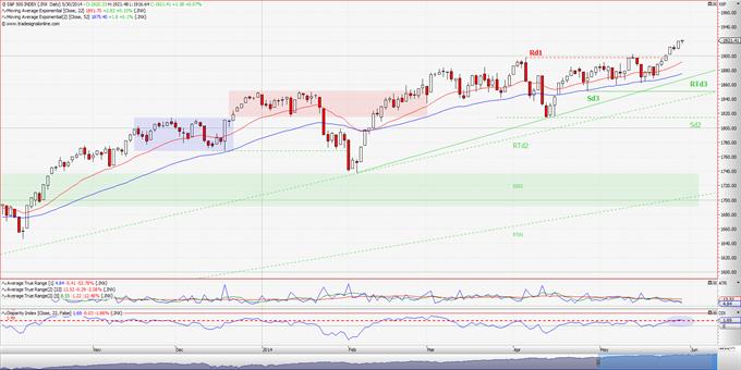 S&P 500: Όλο και πιο ψηλά!